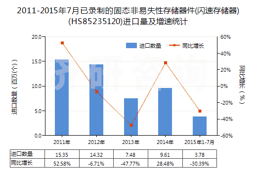 2011-2015年7月已錄制的固態(tài)非易失性存儲器件(閃速存儲器)(HS85235120)進(jìn)口量及增速統(tǒng)計